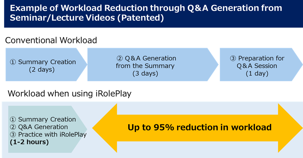 セミナー・講演会動画からの質疑応答自動作成機能（特許取得）による工数削減の例