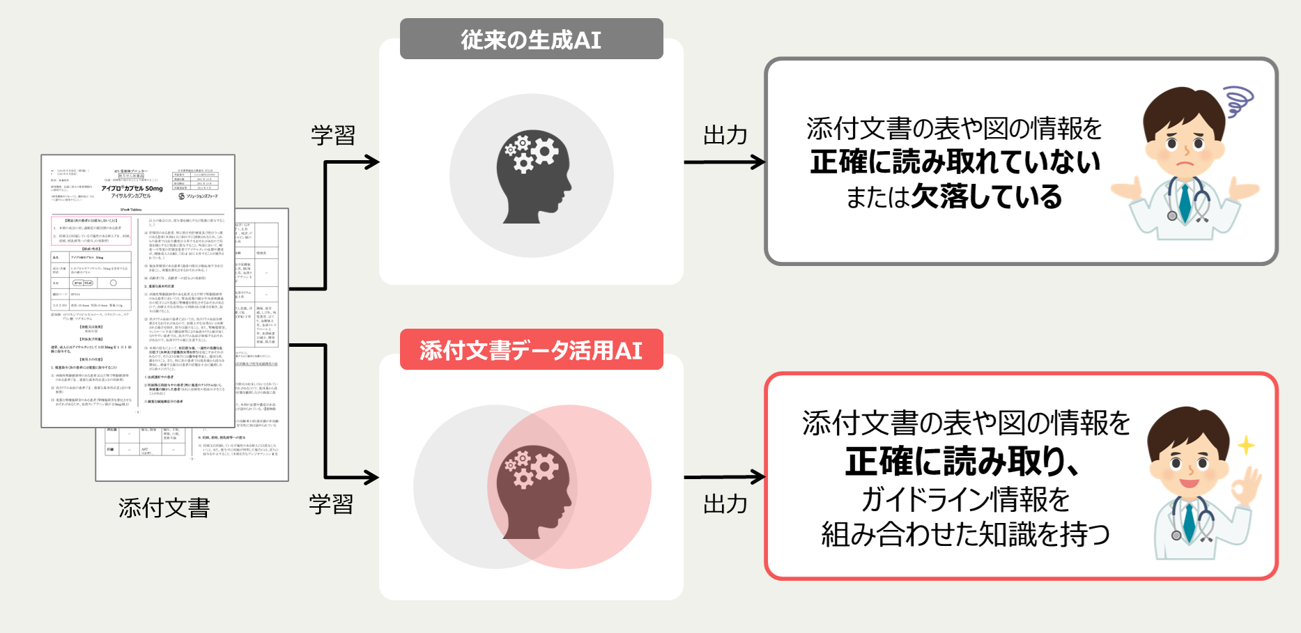 自社特許技術と最新のAI技術を駆使した添付文書の機械学習利用