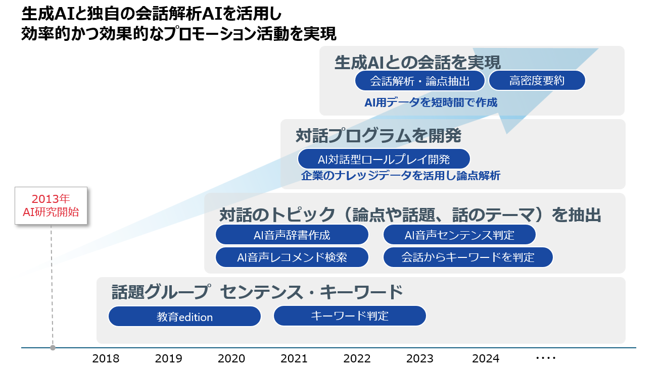 インタラクティブソリューションズのAI研究の歴史