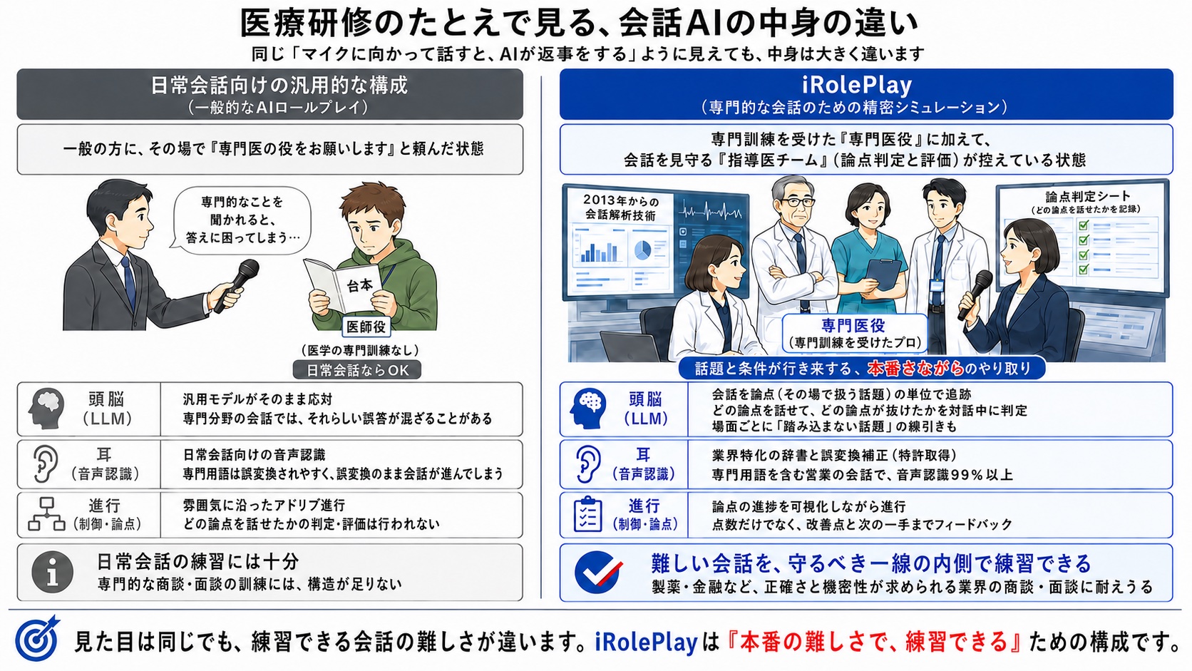医療研修のたとえで見る、会話AIの中身の違い。一般的なAIロールプレイは、一般の方にその場で専門医の役を頼み、台本を読みながら演じてもらう状態。日常会話の練習には十分だが、専門用語は誤変換されやすく、どの論点を話せたかの判定・評価は行われない。iRolePlayは、専門訓練を受けた専門医役に加えて、会話を見守る指導医チーム（論点判定と評価）が控えている状態。会話を論点の単位で追跡して場面ごとに踏み込まない話題の線引きも行い、専門用語を含む営業の会話で、個別の調整を行わない状態の音声認識99.4％（2026年の実測値）。論点の進捗を可視化し、改善点と次の一手までフィードバックする。難しい会話を、守るべき一線の内側で練習できる。製薬・金融など、正確さと機密性が求められる業界の商談・面談に耐えうる。