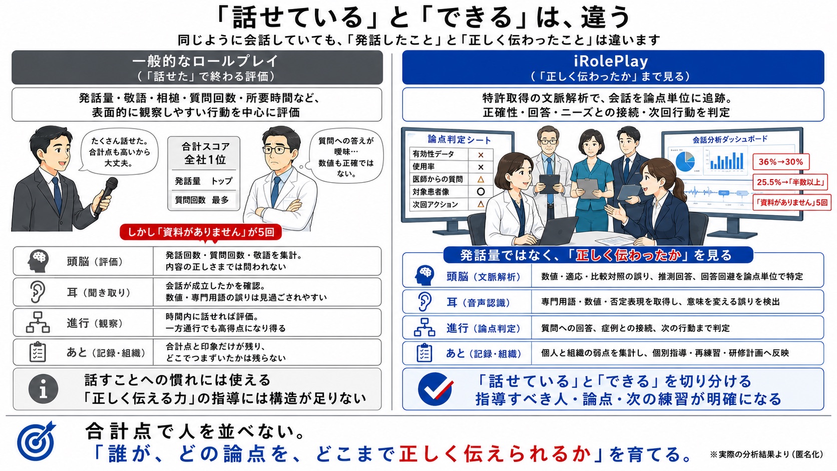 「話せている」と「できる」は、違う。一般的なロールプレイは発話量・敬語・相槌・質問回数など表面的に観察しやすい行動を中心に評価するため、合計スコアが全社1位でも「資料がありません」と5回答えていた例のように、内容の正しさまでは問われない。iRolePlayは特許取得の文脈解析で会話を論点単位に追跡し、数値・適応・比較対照の誤り、推測回答、回答回避を特定して、正確性・回答・ニーズとの接続・次回行動を判定する。合計点で人を並べず、「誰が、どの論点を、どこまで正しく伝えられるか」を育てる。※実際の分析結果より（匿名化）