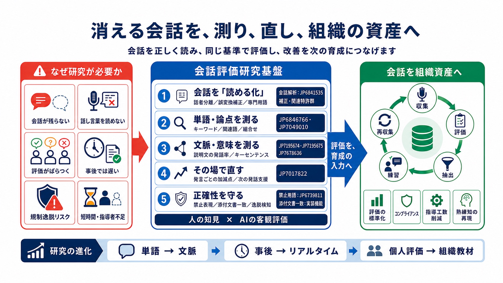 消える会話を、測り、直し、組織の資産へ。左：なぜ研究が必要か——会話が残らない／話し言葉を読めない／評価がばらつく／事後では遅い／規制逸脱リスク／短時間・指導者不足。中央：会話評価研究基盤の5工程——①会話を読める化（話者分離・誤変換補正・専門用語）②単語・論点を測る③文脈・意味を測る④その場で直す（発言ごとの加減点・次の発話支援）⑤正確性を守る（禁止表現・添付文書一致・逸脱検知）。人の知見×AIの客観評価。右：会話を組織資産へ——収集→評価→抽出→練習→再収集の循環。